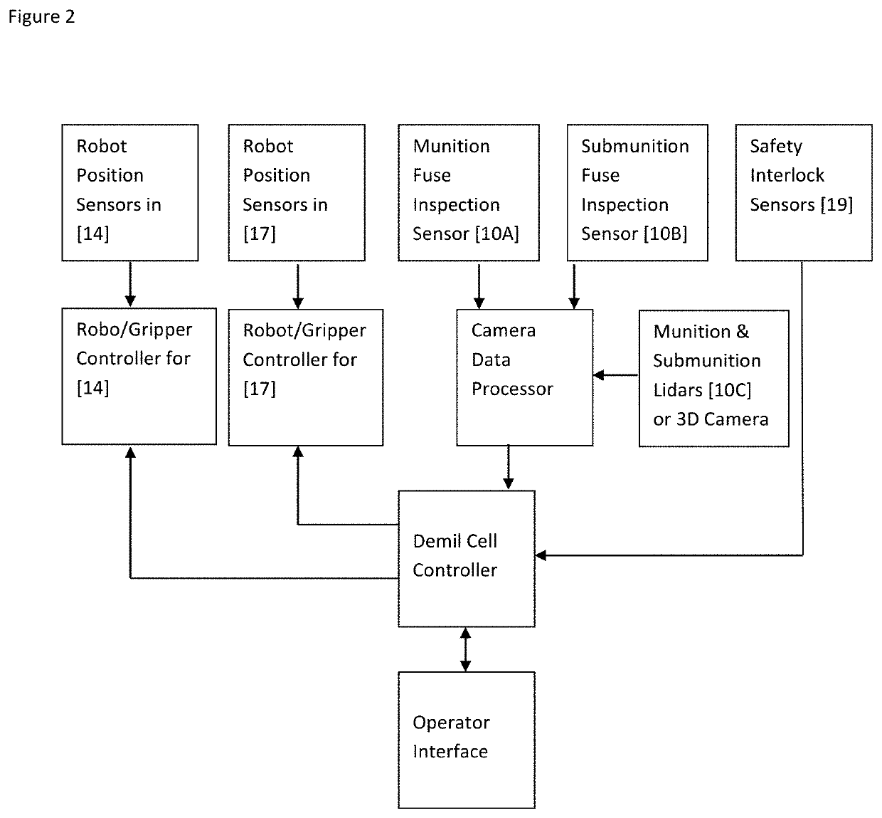 Robotic system for demiliterizing munitions