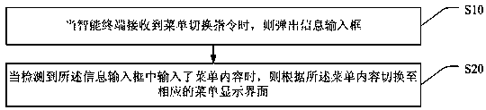 Fast menu switching method, storage medium and intelligent terminal