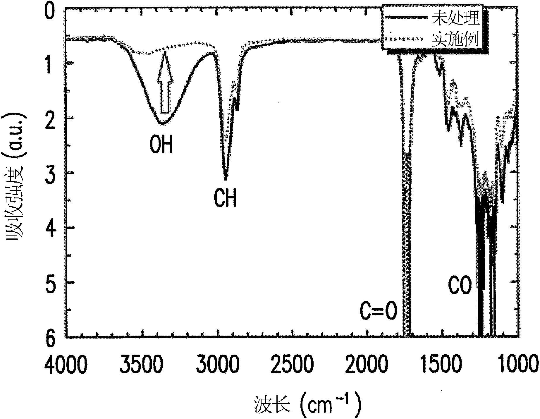 Screen printing film and surface modification method of the same