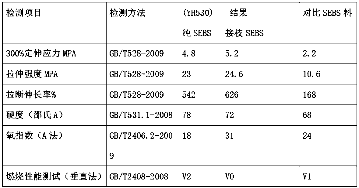 High-performance flame-retardant SEBS graft polymer and preparation method thereof