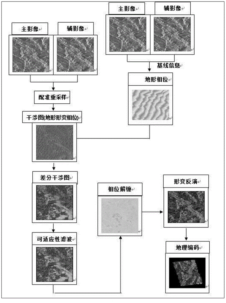 300m-grade high rock-fill dam material parameter inversion method based on GBSAR appearance monitoring