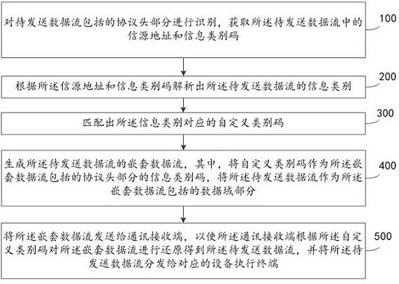 Data processing method and device based on ground measurement and control system data transmission protocol