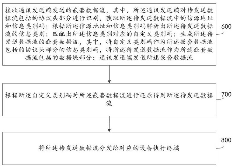 Data processing method and device based on ground measurement and control system data transmission protocol