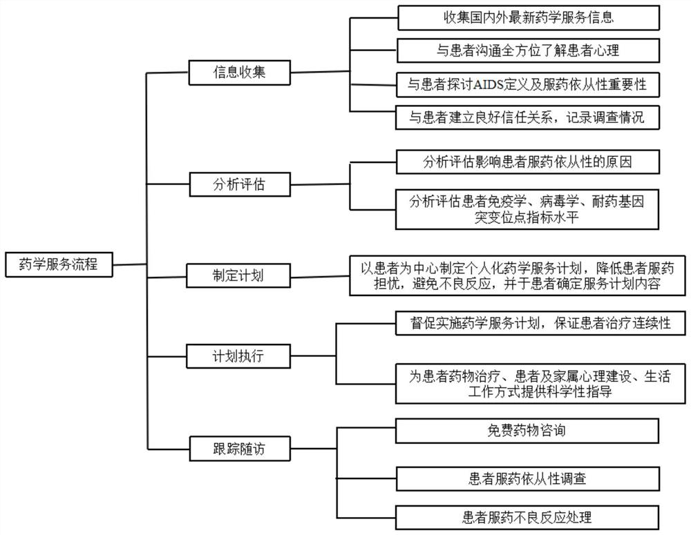 Detection method for pharmaceutical service effect based on AIDS patient