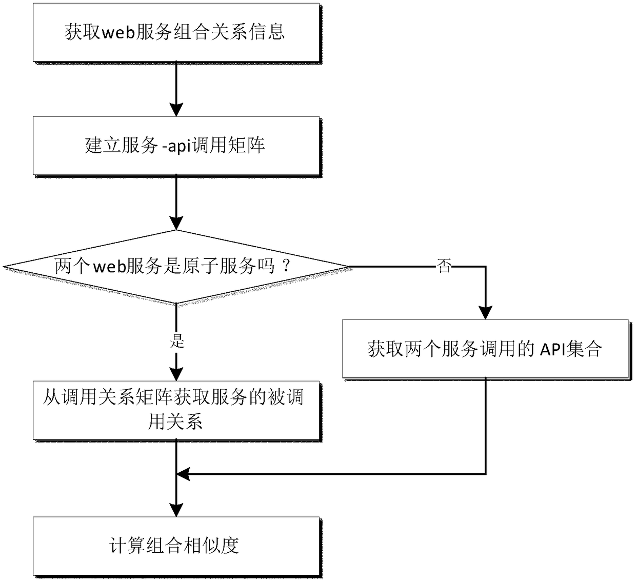 Web service recommendation method based on theme and service combination information