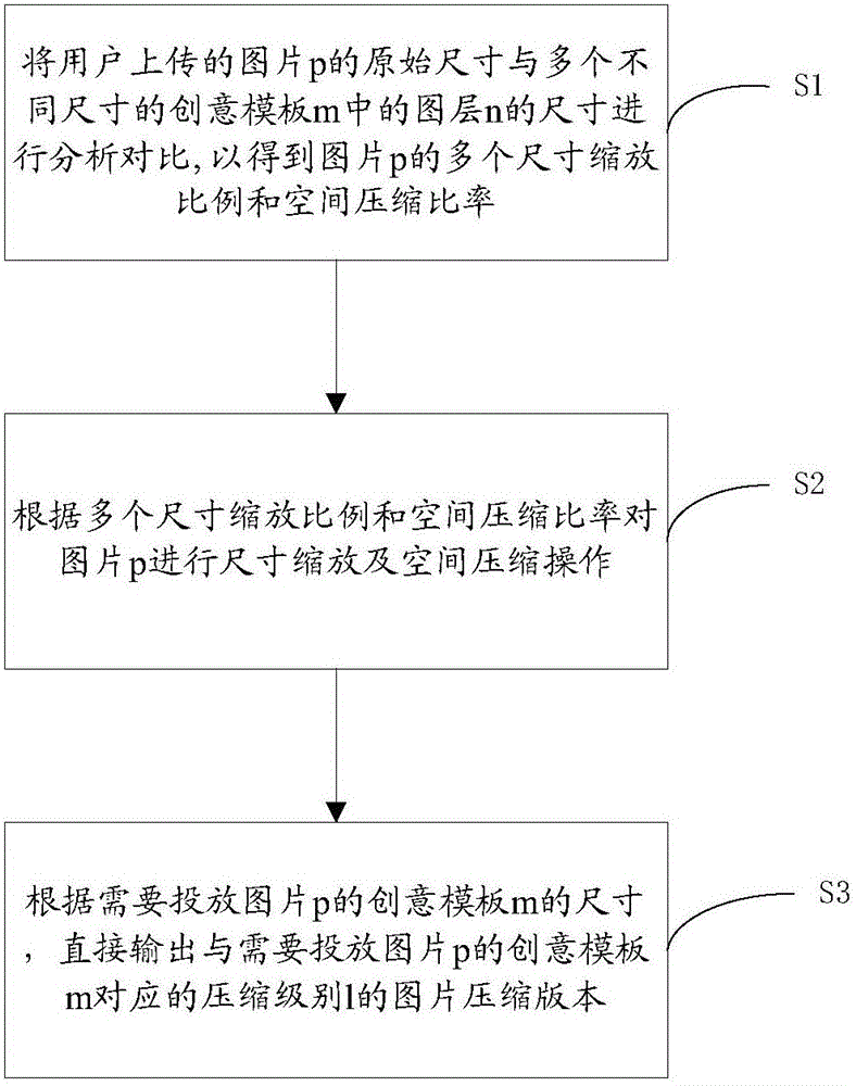 Method and system for intelligent scalable compression of creative images