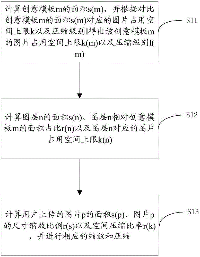 Method and system for intelligent scalable compression of creative images