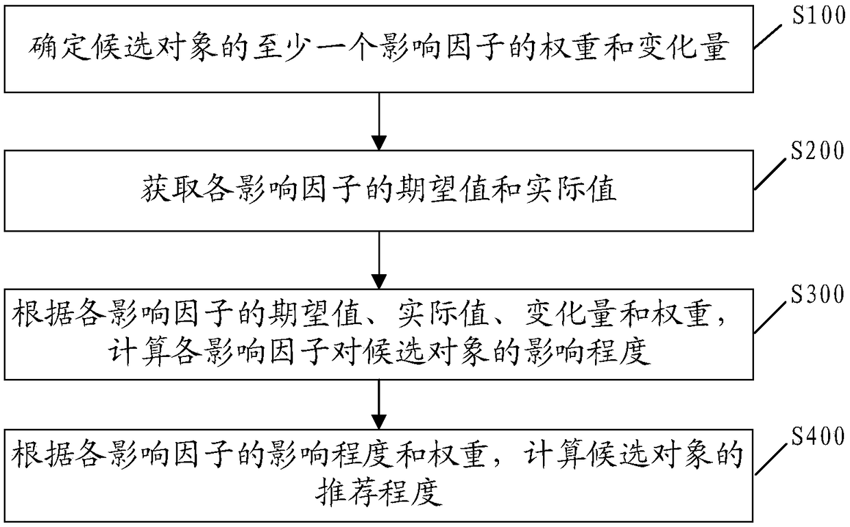 Recommendation method and apparatus, storage medium and terminal device