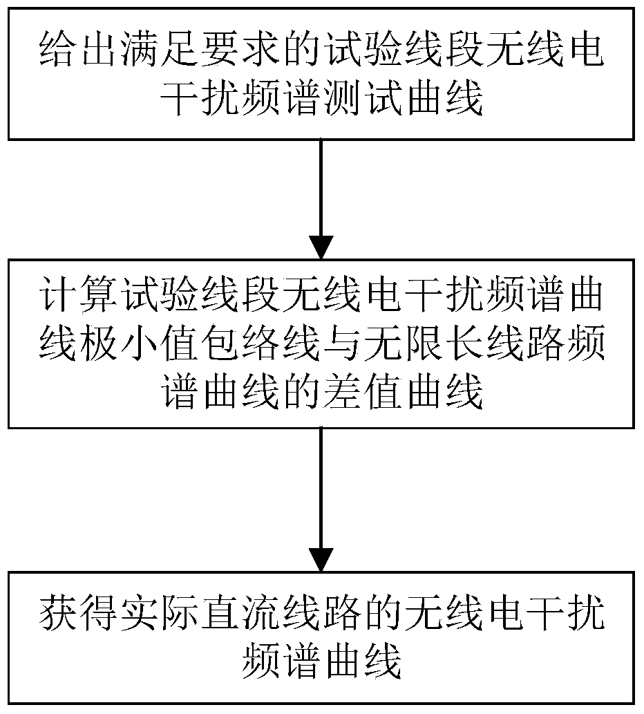 A Method for Obtaining Radio Interference of Actual UHV DC Lines