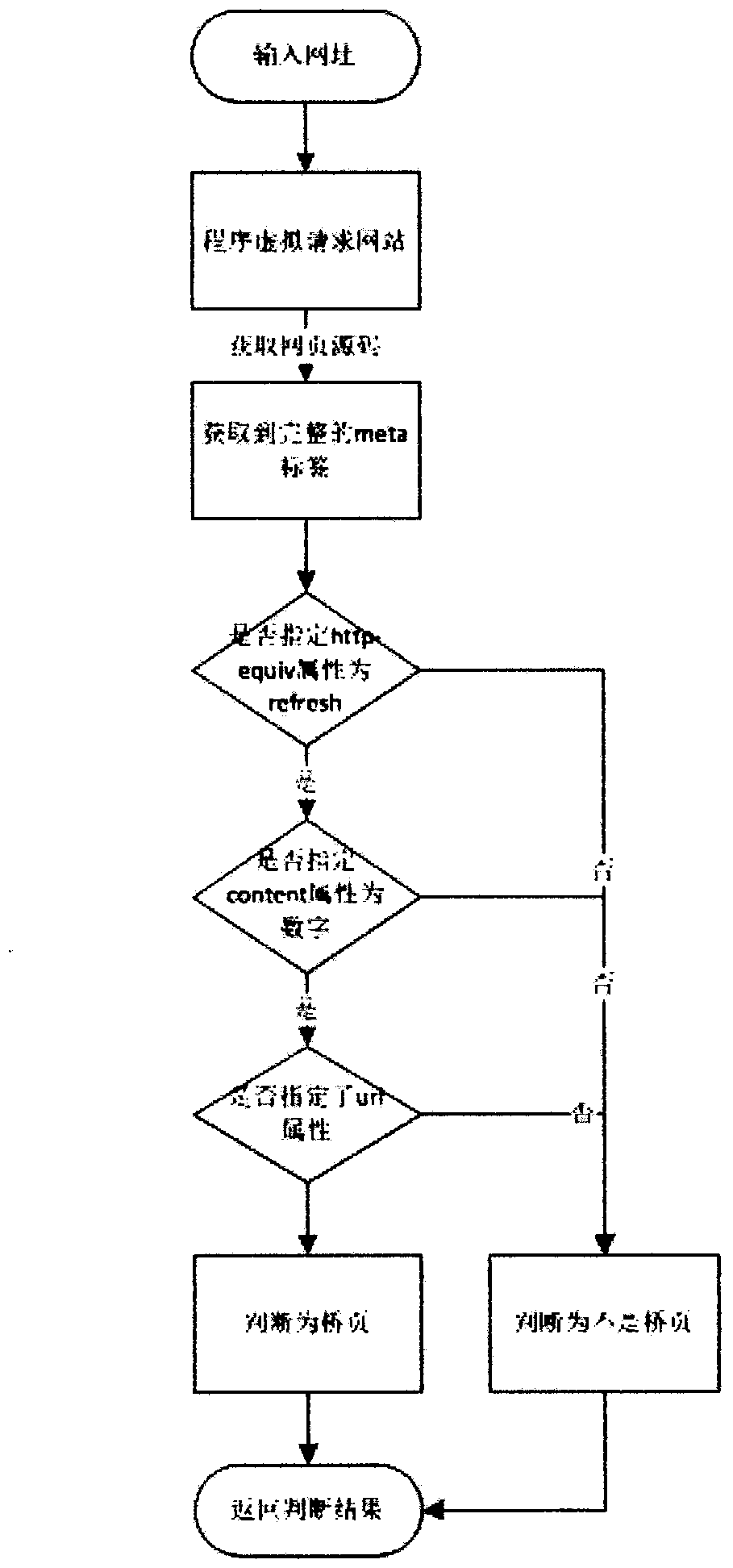 Method for judging whether webpage is doorway page or not