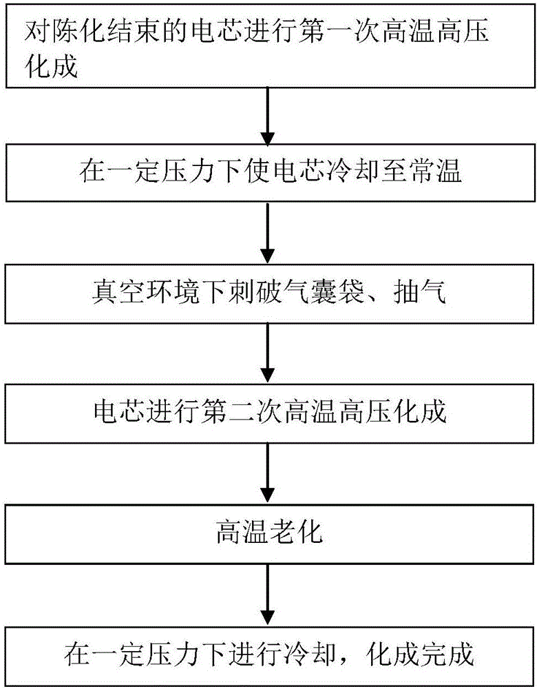 Formation method for lithium ion battery