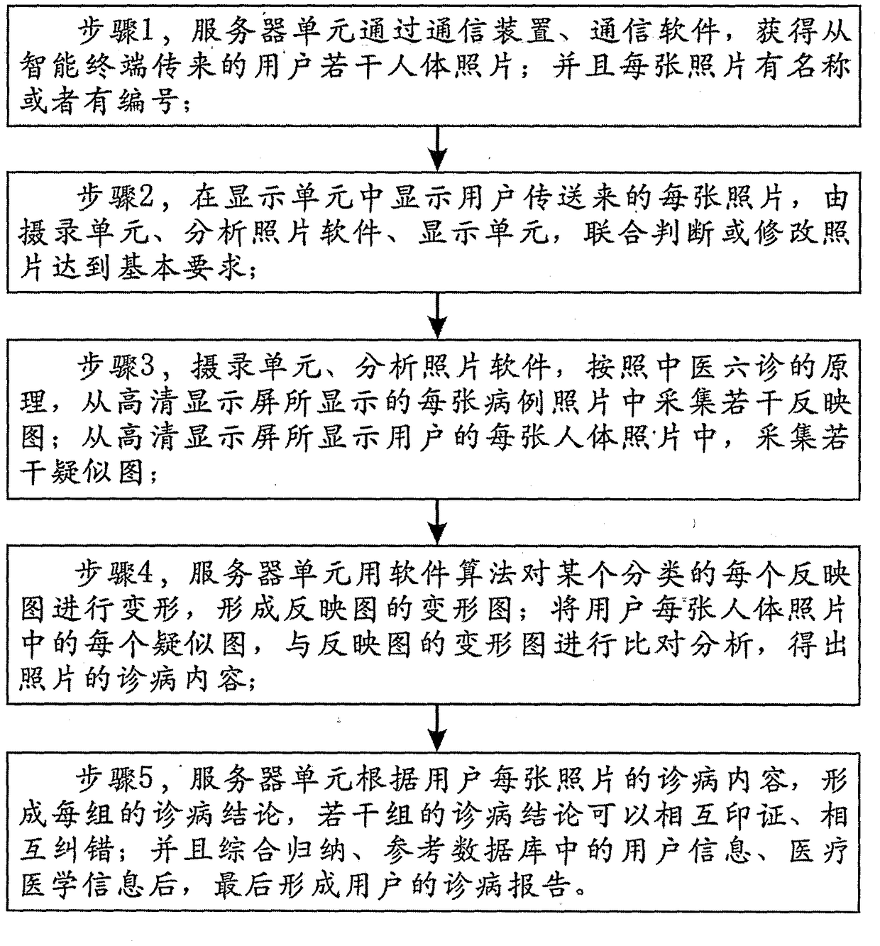 Large-scale artificial intelligence system and method for performing diagnosis based on human body pictures