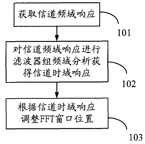 Method and device for getting channel time domain response, OFDM fine symbol synchronizing method and device