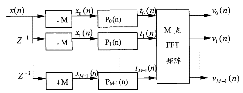 Method and device for getting channel time domain response, OFDM fine symbol synchronizing method and device