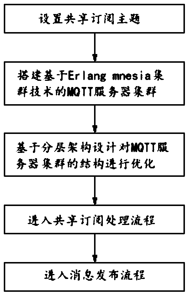 Method for realizing shared subscription based on MQTT server cluster