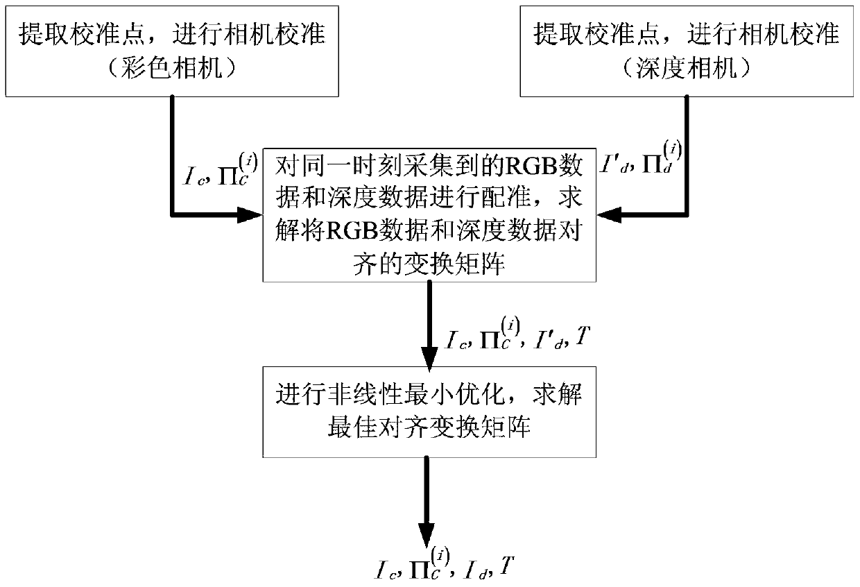 A method for 3D reconstruction of indoor scenes based on a single depth vision sensor