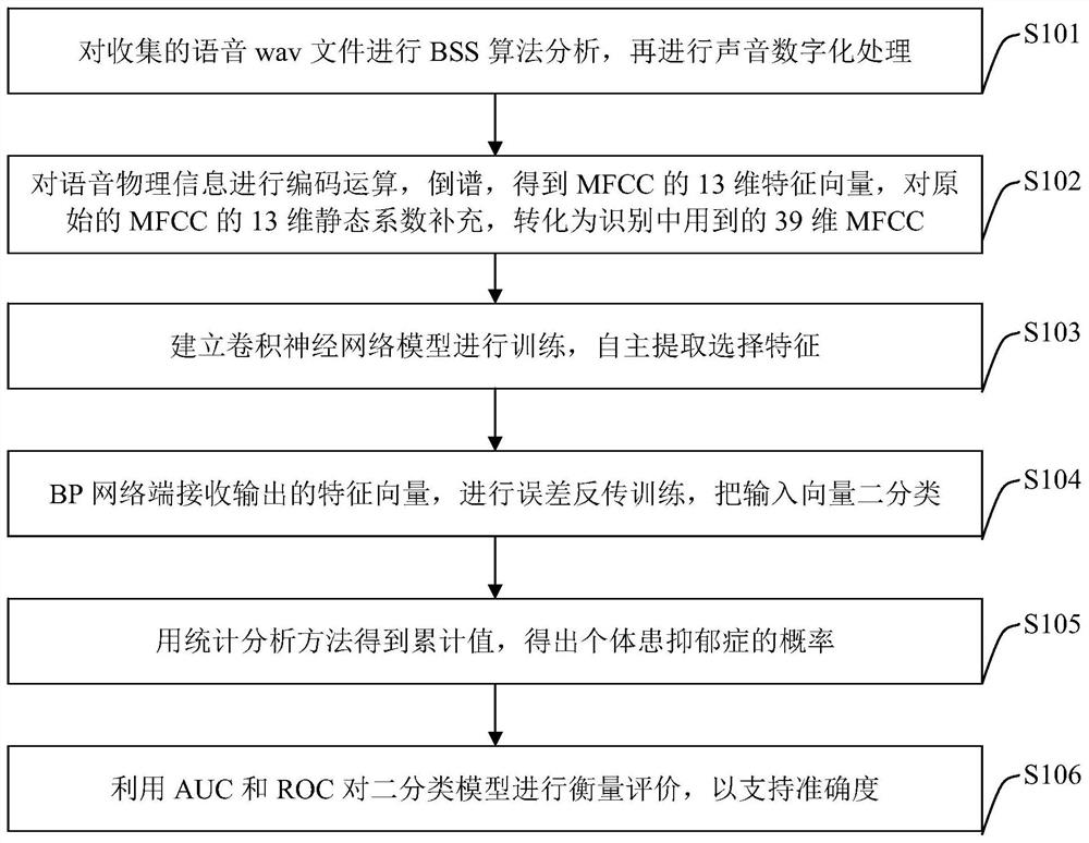 Detection method for discriminating depression based on sound