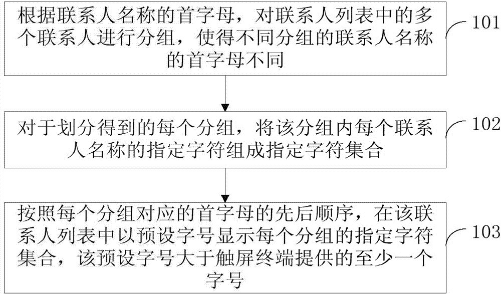 Method and device for displaying contact list