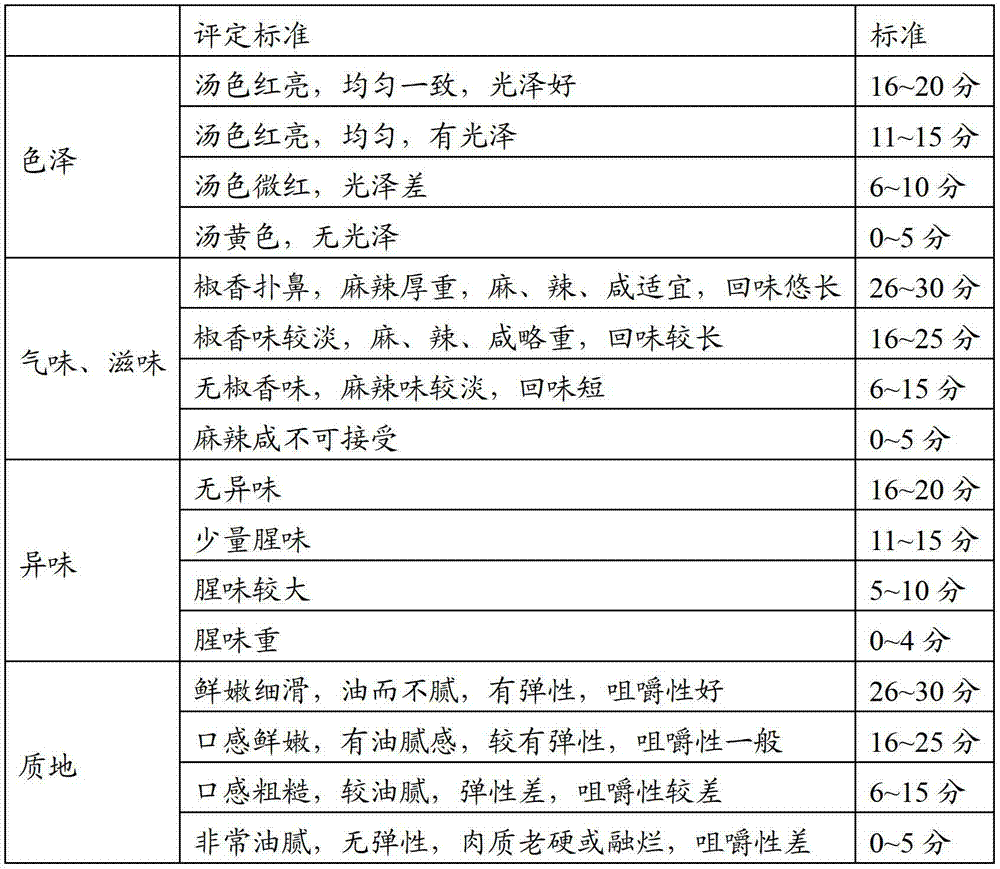 Spicy tender fish seasoning and preparation method of seasoning