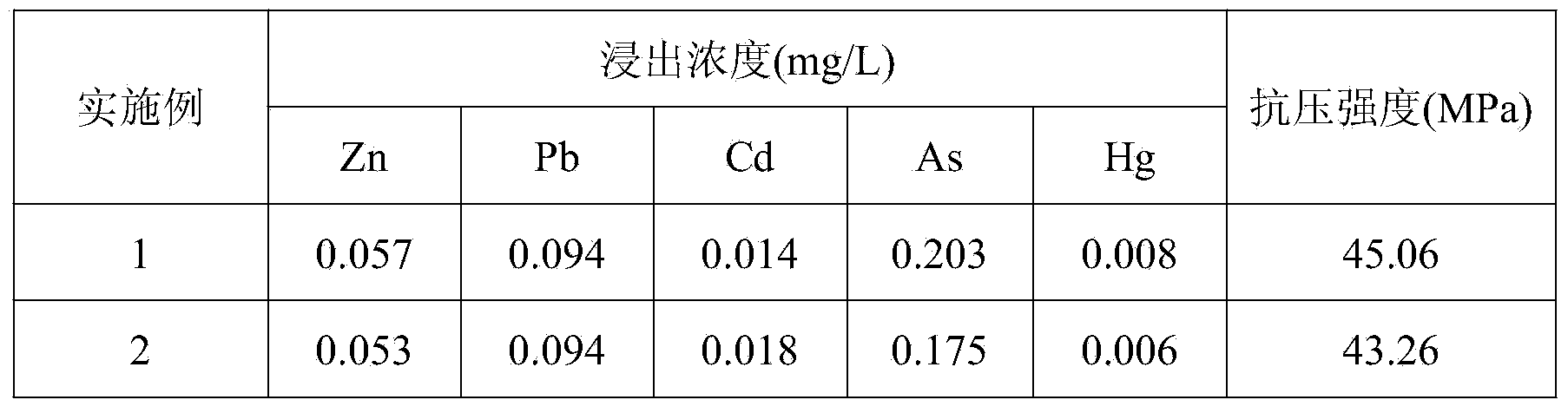 Method for preparing geopolymer gelled material from heavy metal gypsum