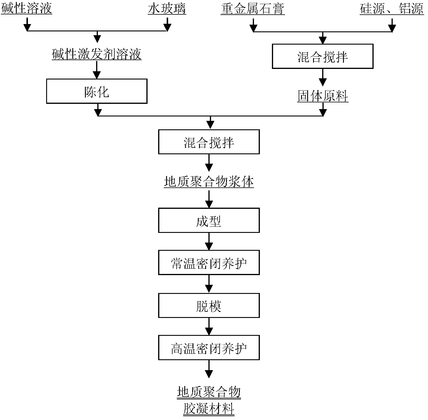 Method for preparing geopolymer gelled material from heavy metal gypsum