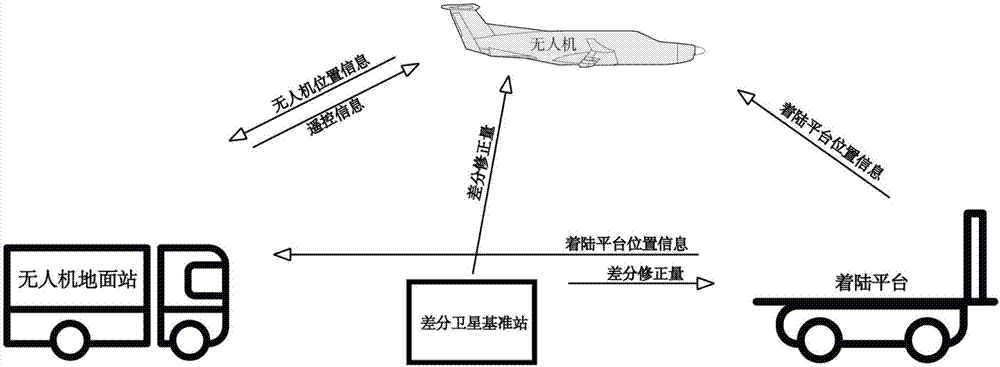 An apparatus for realizing auxiliary fixed-wing UAV dynamic recovery and a realizing method thereof