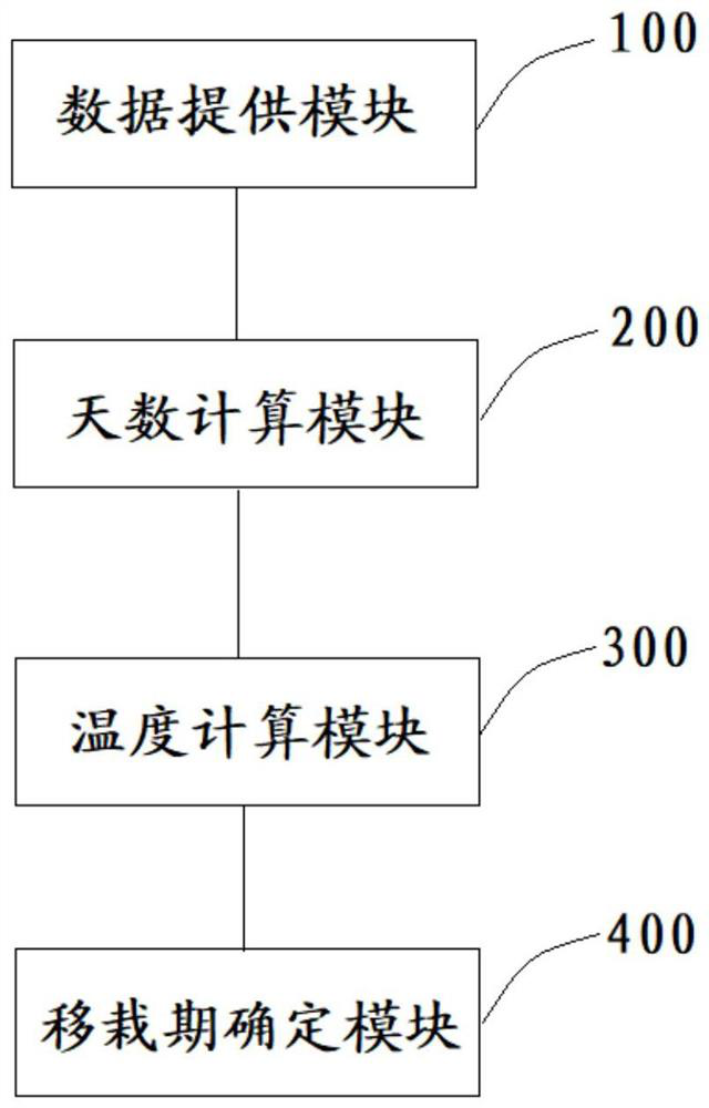 A method and system for cultivating fujian sweet, sweet and high-quality tobacco leaves based on the transplanting period