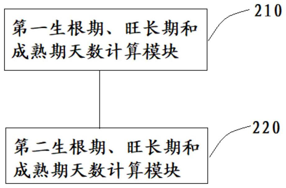 A method and system for cultivating fujian sweet, sweet and high-quality tobacco leaves based on the transplanting period