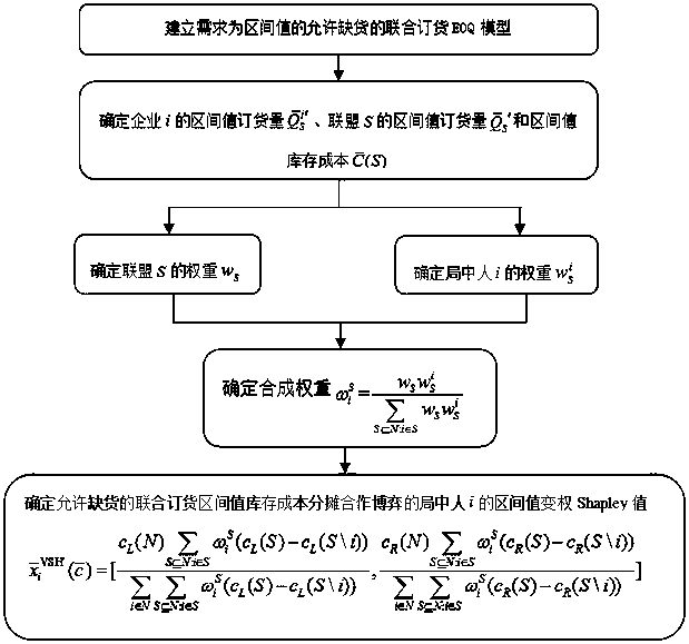 Joint ordering interval value variable weight Shapley value cost apportionment method