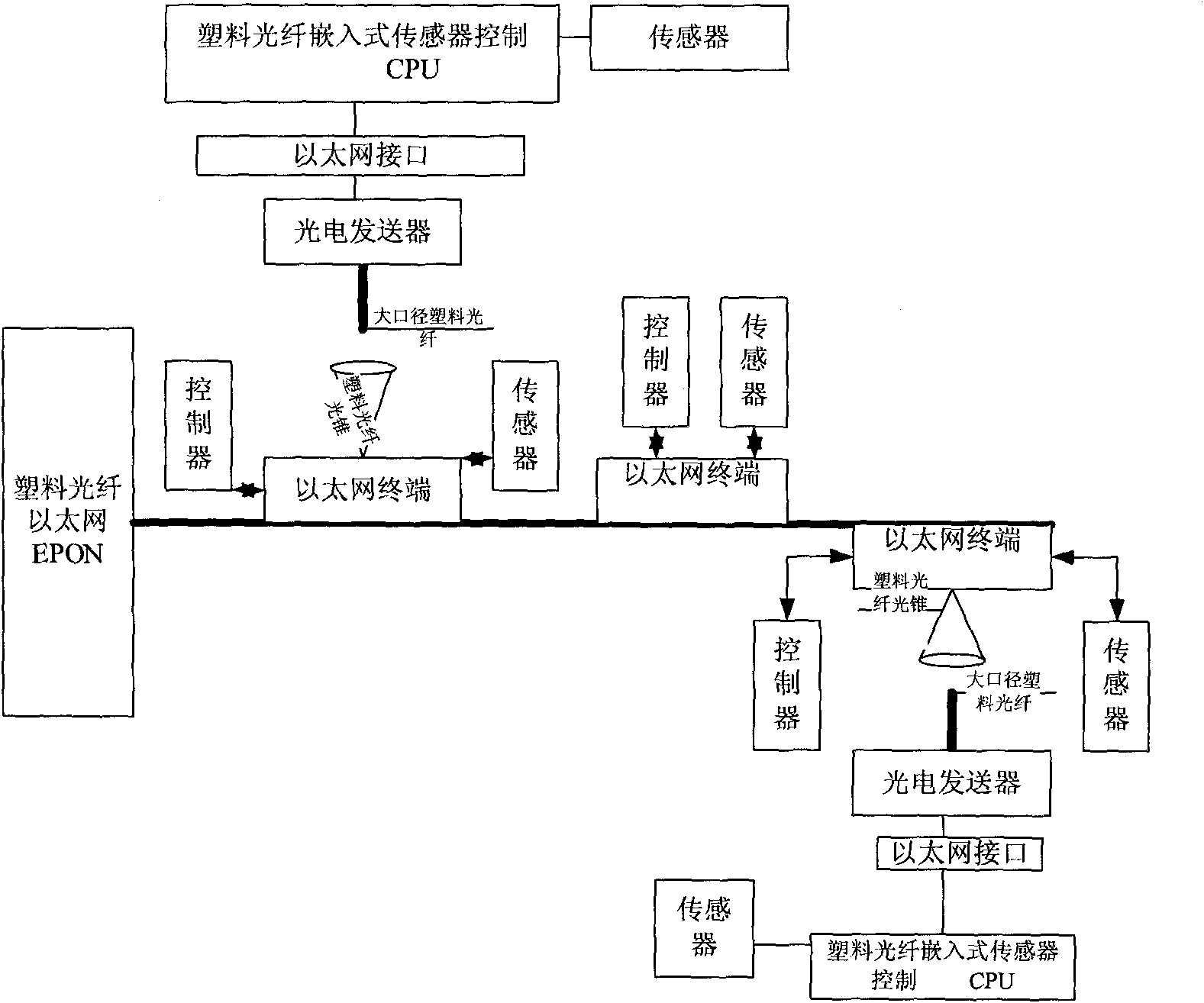 Plastic optical fiber bus optical information coupling device