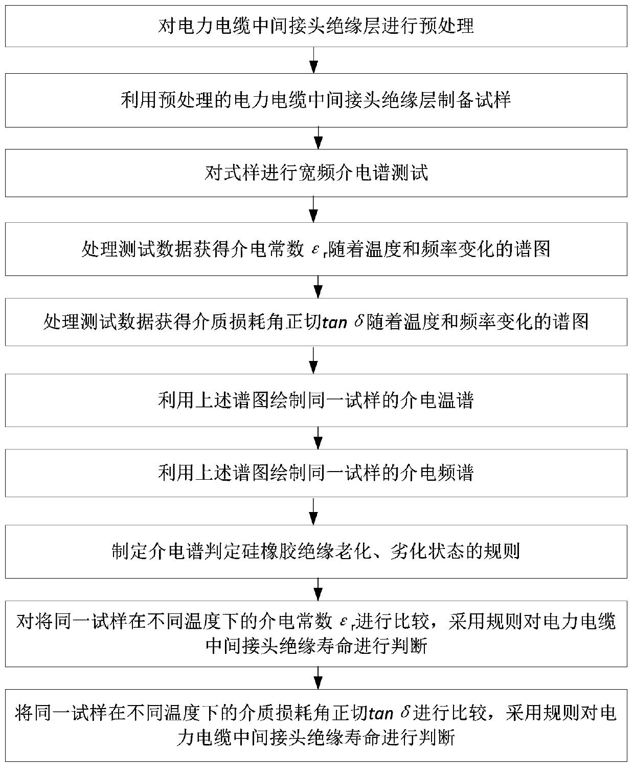 Power cable intermediate joint insulation detection method based on dielectric spectrum method