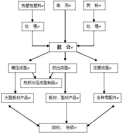 Preparation method for carbon-plastic fiber composite material