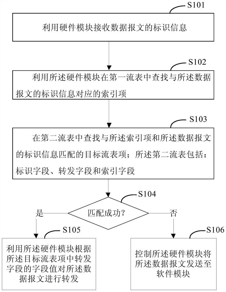 Flow table management method and device