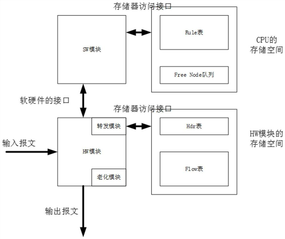 Flow table management method and device