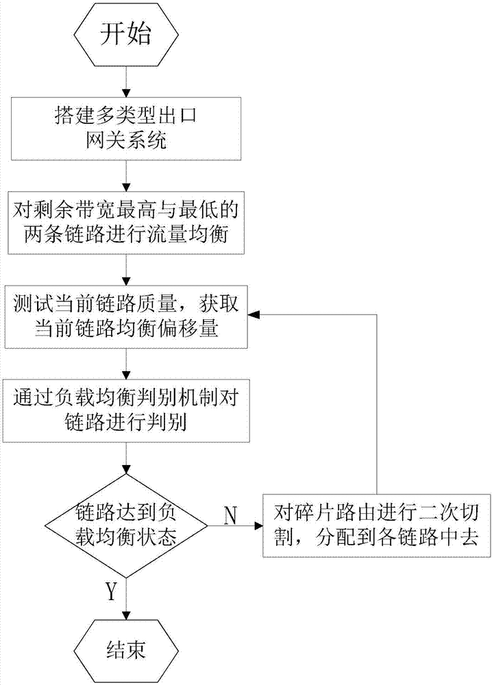 Load balancing method for multi-type exit gateway