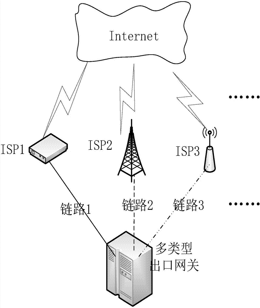 Load balancing method for multi-type exit gateway