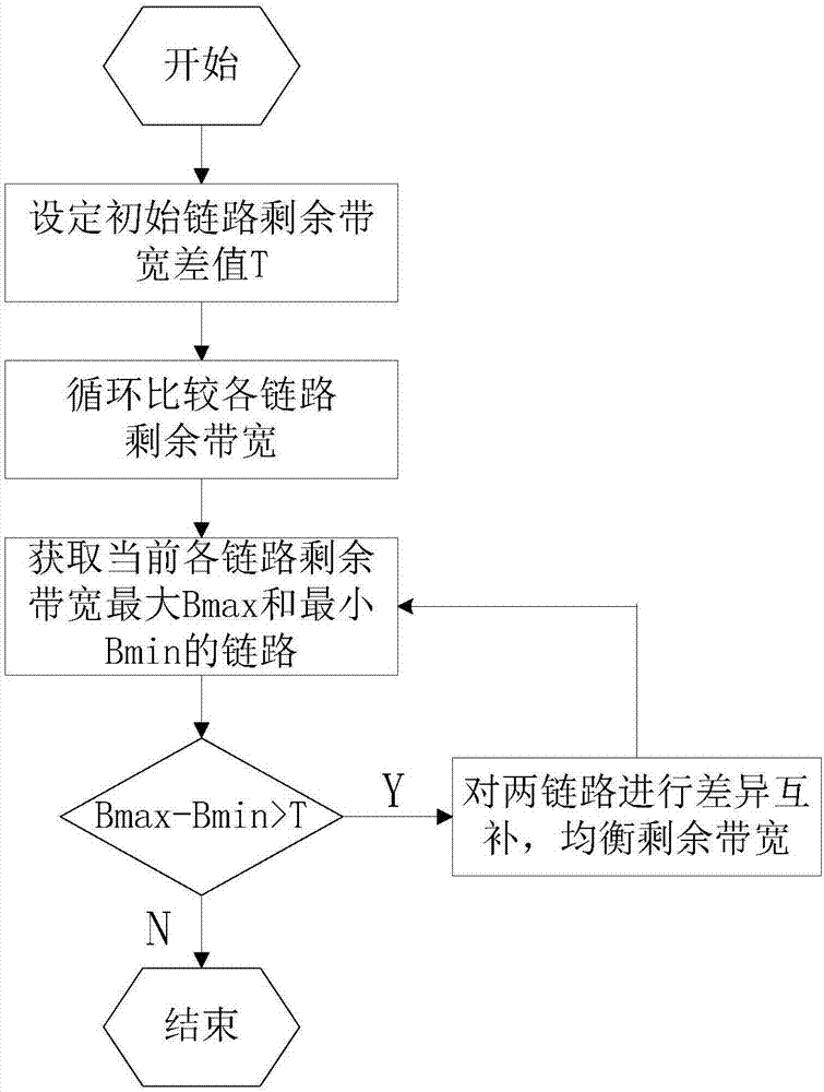 Load balancing method for multi-type exit gateway