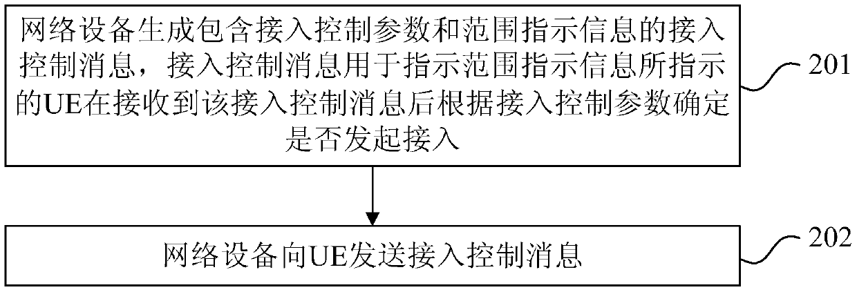 Access control method and device