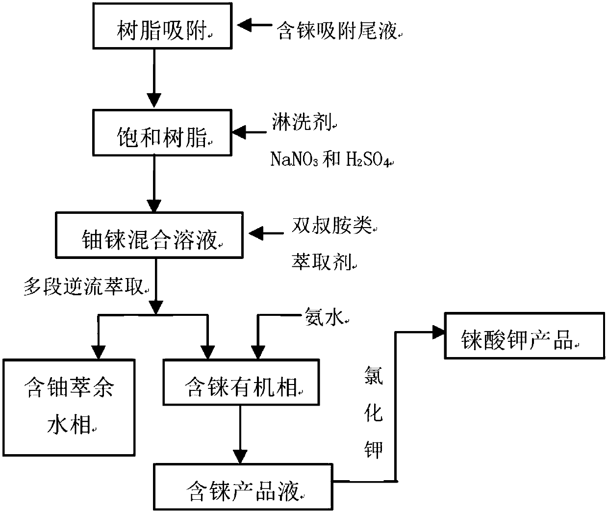 In-situ leaching uranium exploitation comprehensive recovery technology