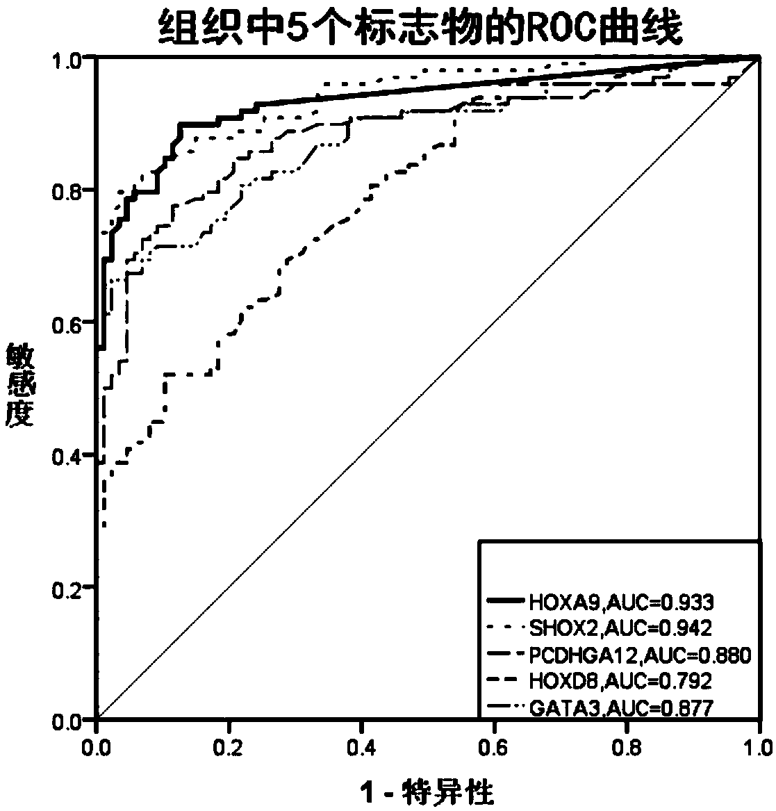 HOXA9 methylation detection reagent