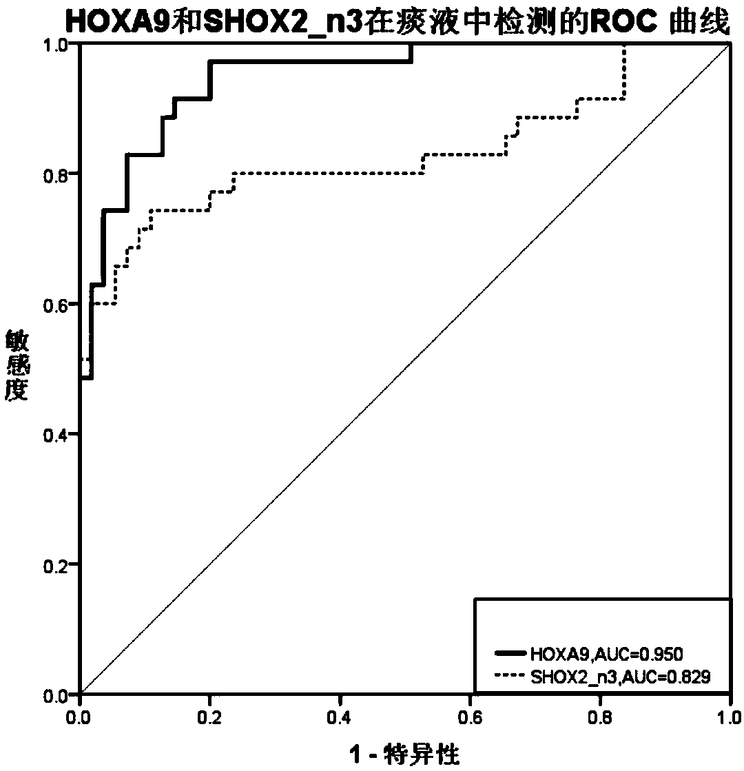 HOXA9 methylation detection reagent