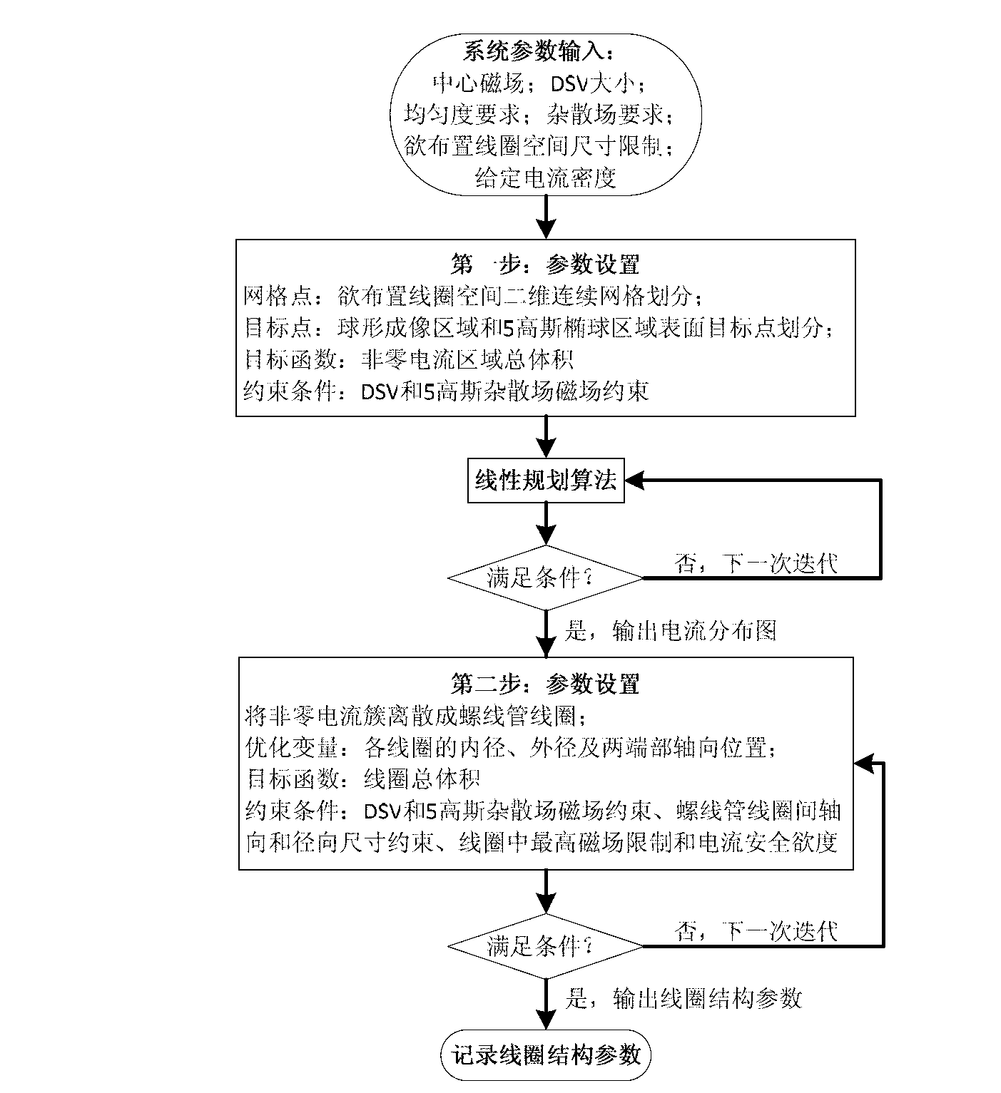 Design method for magnetic resonance imaging superconducting magnet system