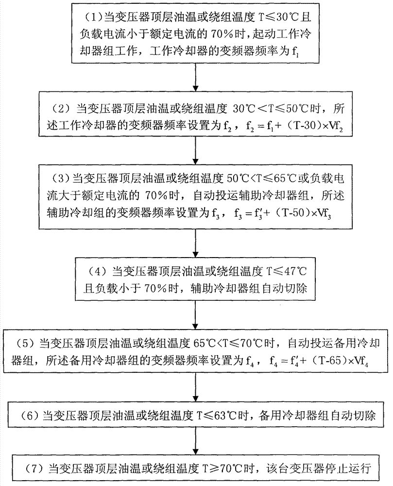 Intelligent air-cooling frequency-changing energy-saving system and method of transformer