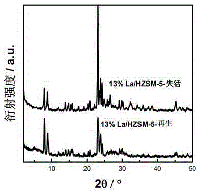 Method for regenerating (RE/HZSM-5) catalysts for resolving methanethiol gas