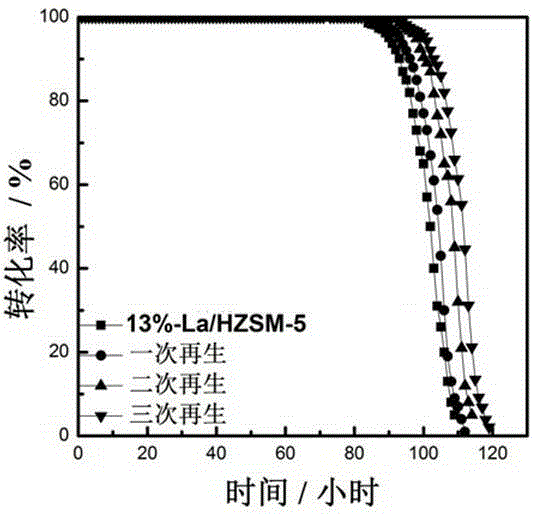 Method for regenerating (RE/HZSM-5) catalysts for resolving methanethiol gas