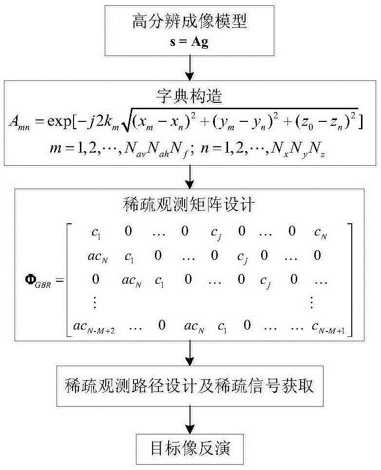 Near-field RCS quick measuring method based on high-resolution imaging