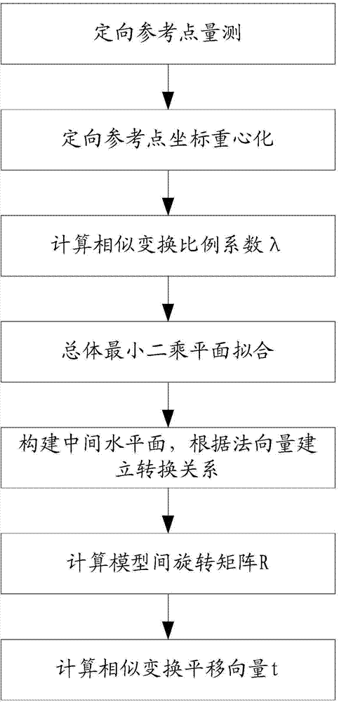 Method for solving three-dimensional similarity transformation parameter of model based on fitting plane normal vector direction