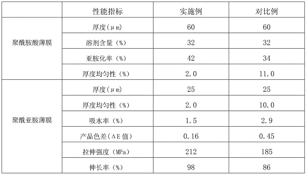 Method and device for improving thickness uniformity of polyamic acid film