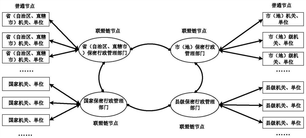 Block chain-based method for notification of secret level changes and decryption reminders for deriving encrypted files