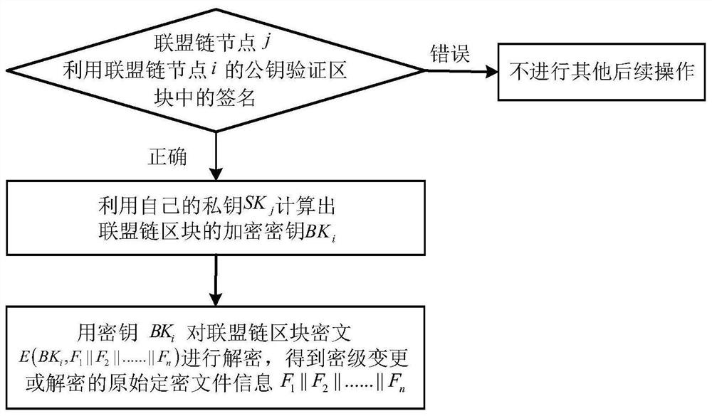 Block chain-based method for notification of secret level changes and decryption reminders for deriving encrypted files